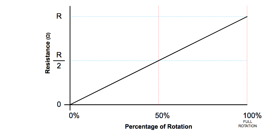 Potentiometer Taper Chart