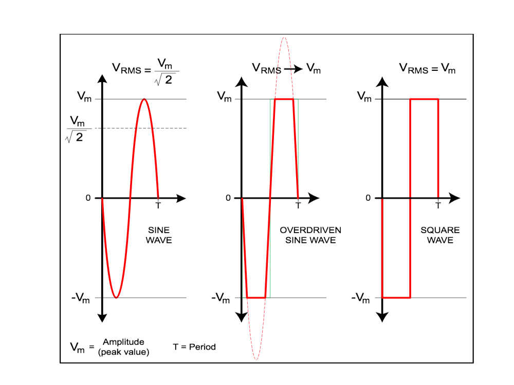 Power calculation for various waves Power calculation for various waves